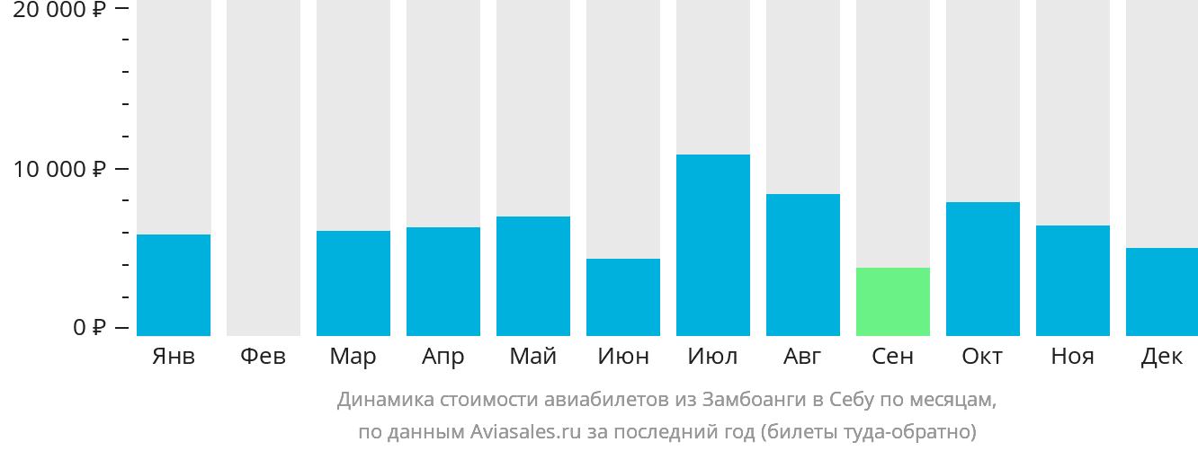 Динамика стоимости авиабилетов из Замбоанги в Себу по месяцам