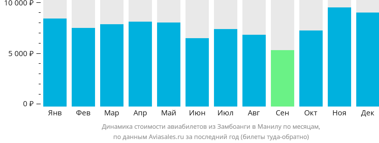 Динамика стоимости авиабилетов из Замбоанги в Манилу по месяцам