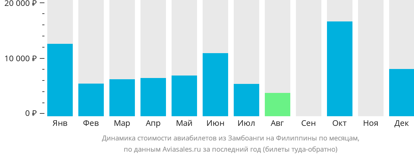 Динамика стоимости авиабилетов из Замбоанги на Филиппины по месяцам