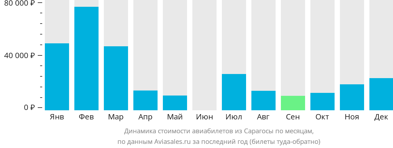 Динамика стоимости авиабилетов из Сарагосы по месяцам