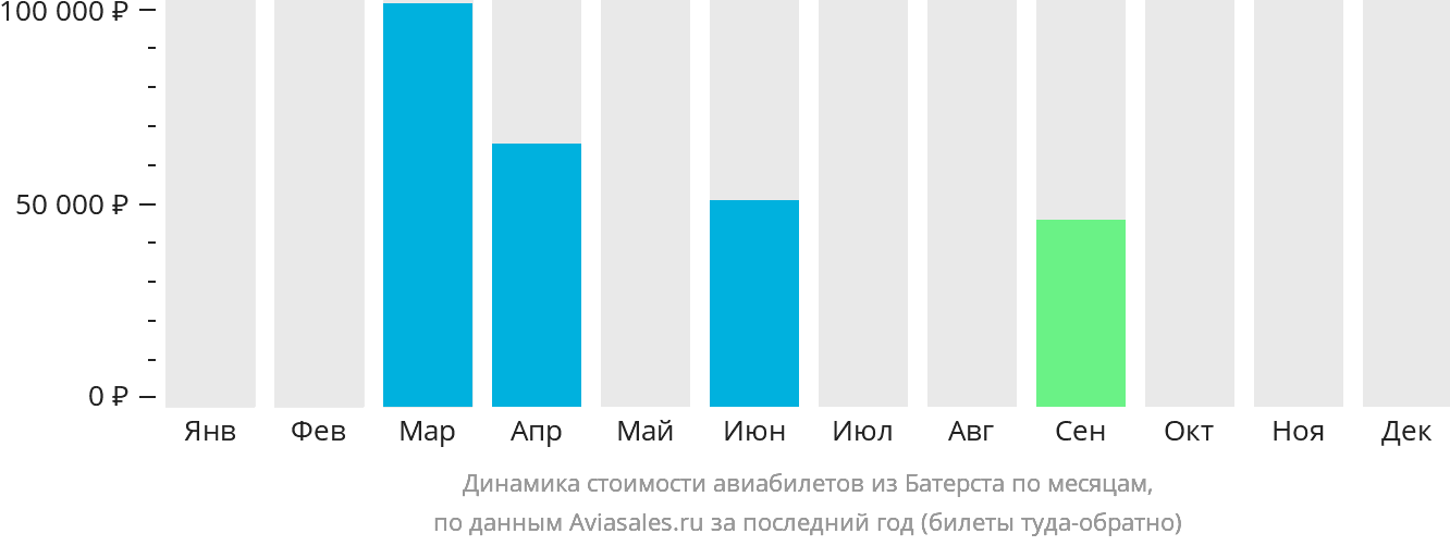 Динамика стоимости авиабилетов из Батерста по месяцам