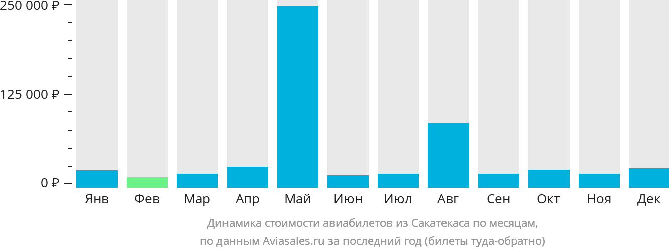 Динамика стоимости авиабилетов из Сакатекаса по месяцам