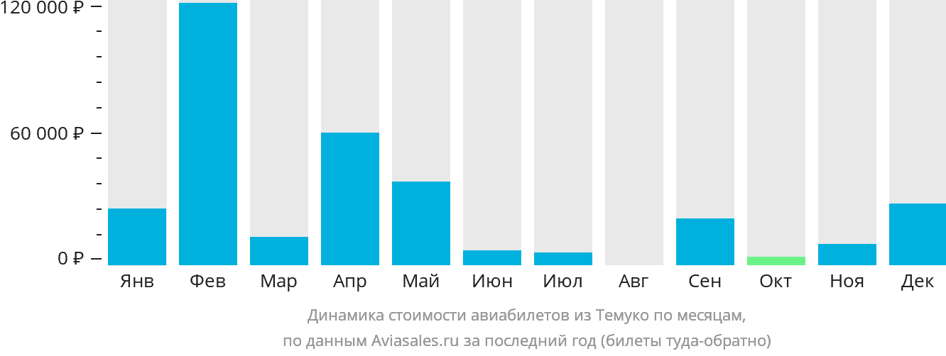 Динамика стоимости авиабилетов из Темуко по месяцам