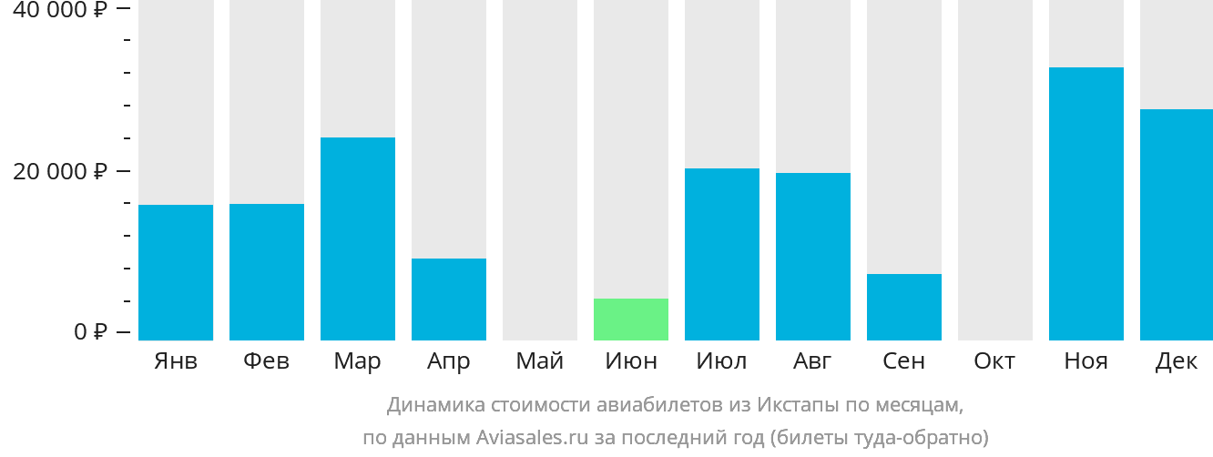 Динамика стоимости авиабилетов из Икстапы по месяцам