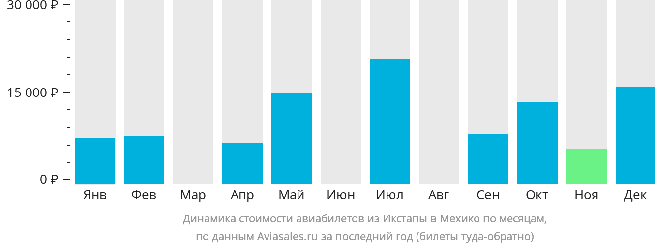 Динамика стоимости авиабилетов из Икстапы в Мехико по месяцам