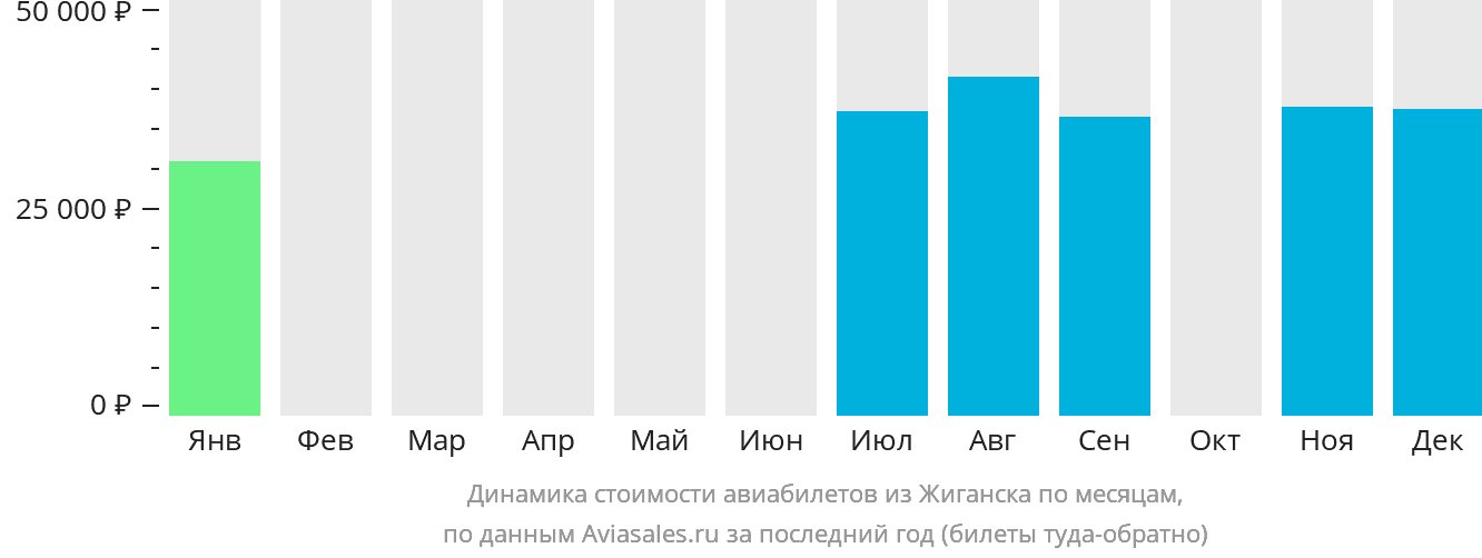 Динамика стоимости авиабилетов из Жиганска по месяцам