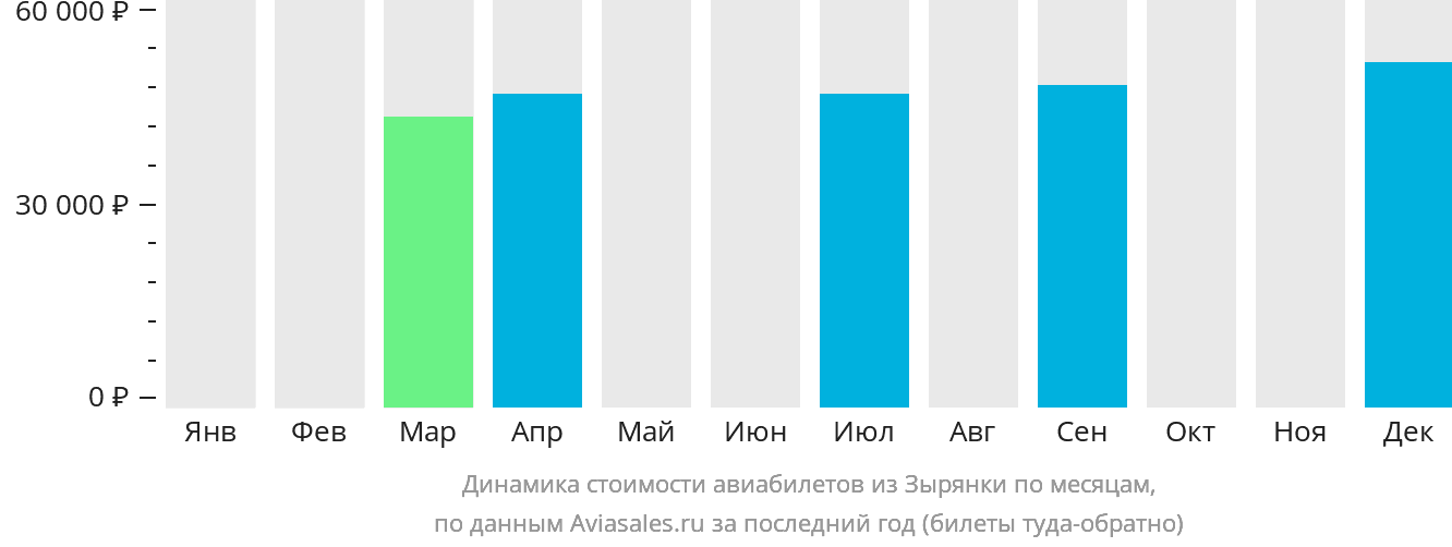 Динамика стоимости авиабилетов из Зырянки по месяцам