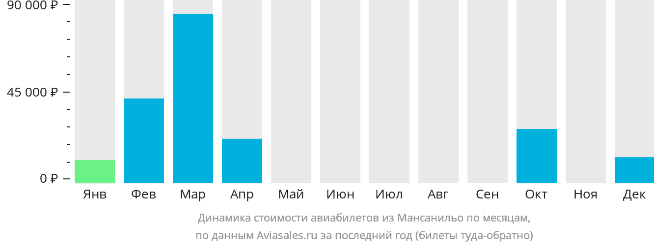 Динамика стоимости авиабилетов из Мансанильо по месяцам