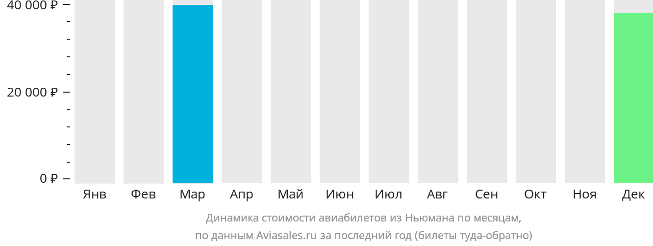 Динамика стоимости авиабилетов из Ньюмана по месяцам