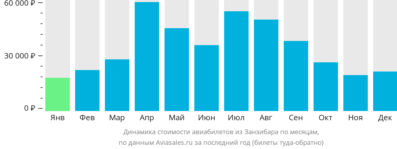Динамика стоимости авиабилетов из Занзибара по месяцам