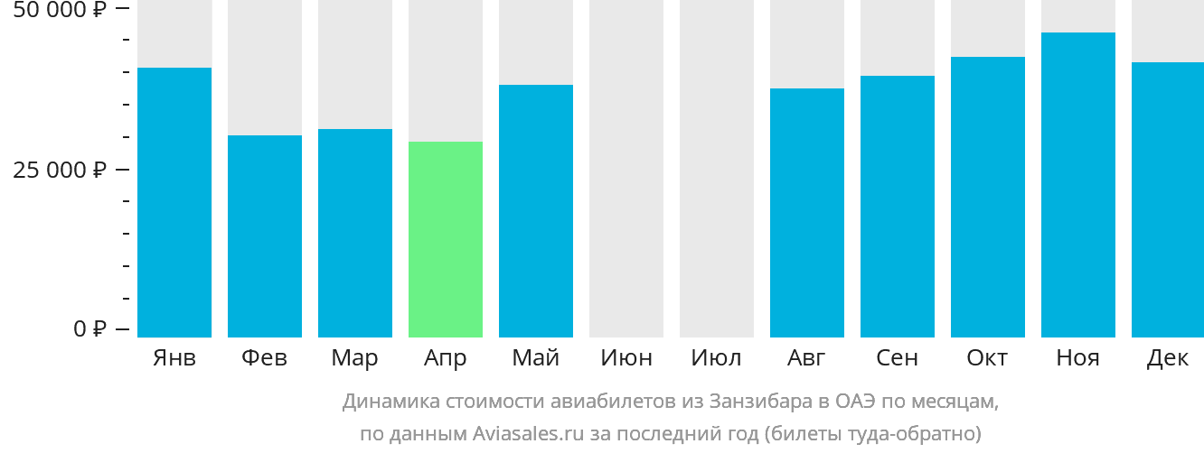 Динамика стоимости авиабилетов из Занзибара в ОАЭ по месяцам