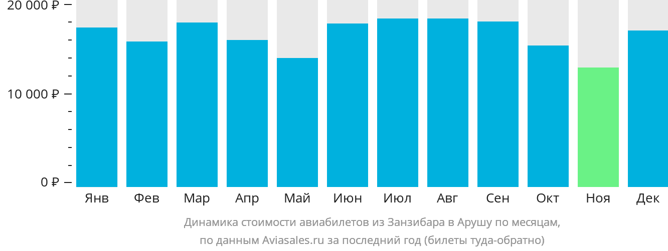 Динамика стоимости авиабилетов из Занзибара в Арушу по месяцам