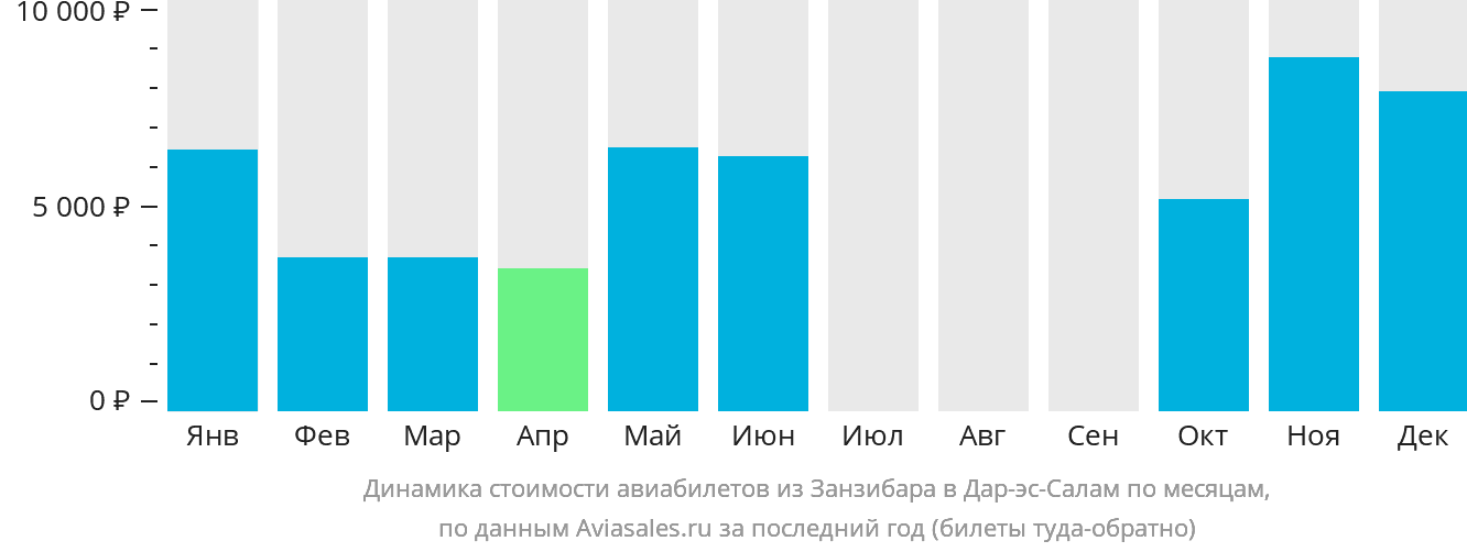 Динамика стоимости авиабилетов из Занзибара в Дар-эс-Салам по месяцам