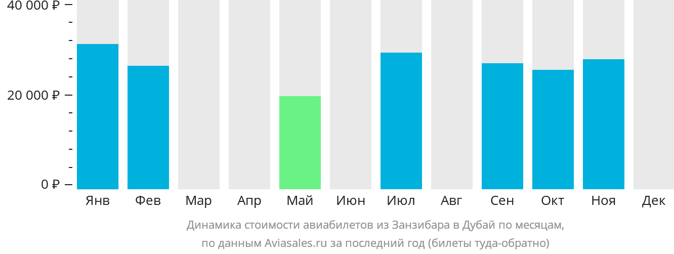 Динамика стоимости авиабилетов из Занзибара в Дубай по месяцам