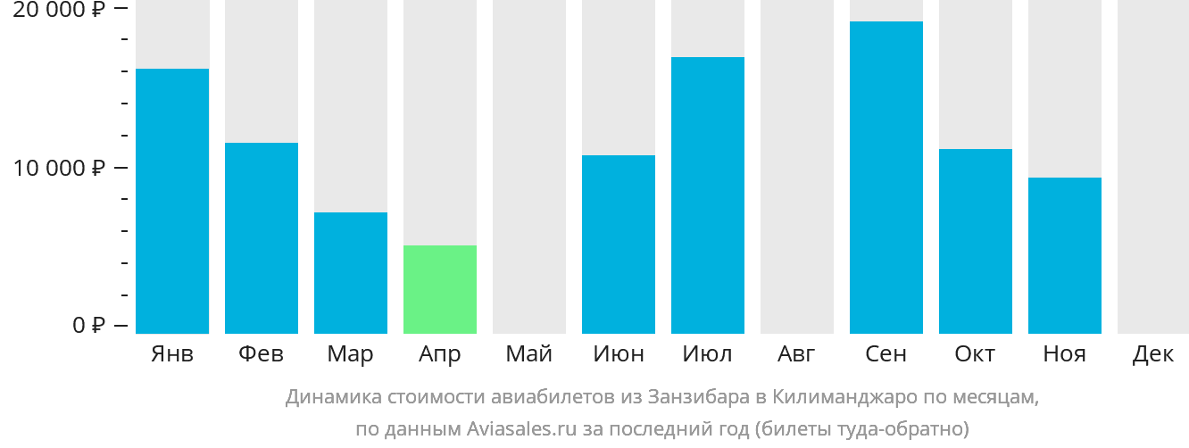 Динамика стоимости авиабилетов из Занзибара в Килиманджаро по месяцам