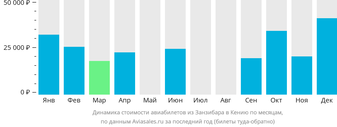 Динамика стоимости авиабилетов из Занзибара в Кению по месяцам
