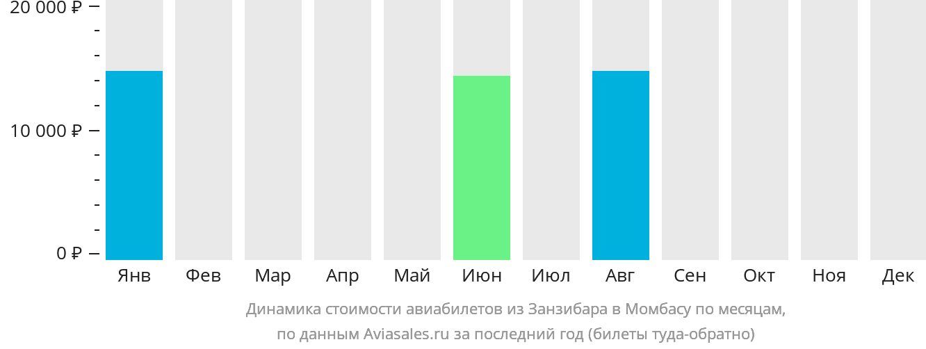 Динамика стоимости авиабилетов из Занзибара в Момбасу по месяцам