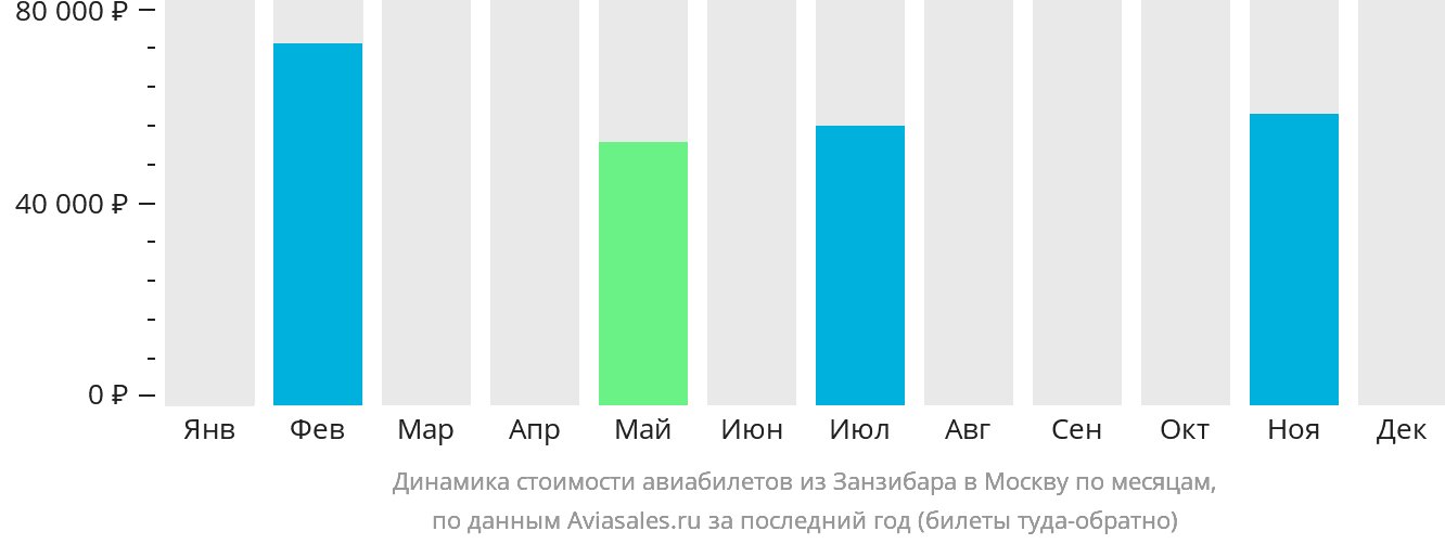 Динамика стоимости авиабилетов из Занзибара в Москву по месяцам