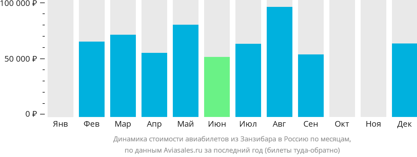 Динамика стоимости авиабилетов из Занзибара в Россию по месяцам