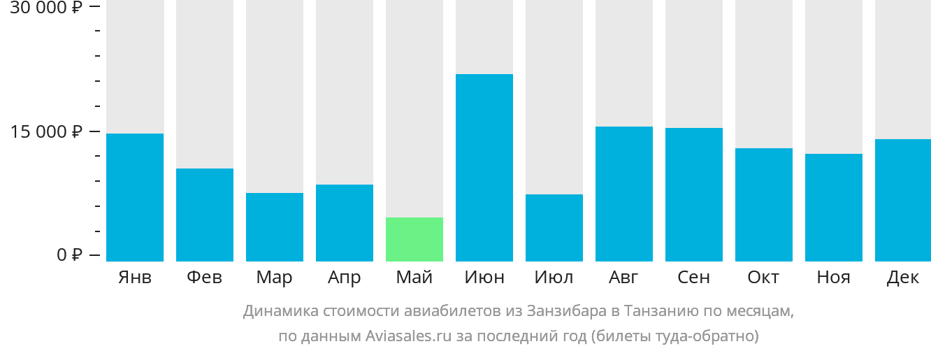 Динамика стоимости авиабилетов из Занзибара в Танзанию по месяцам