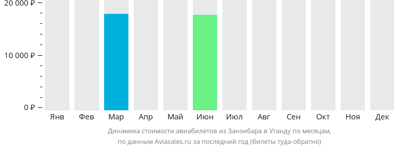Динамика стоимости авиабилетов из Занзибара в Уганду по месяцам