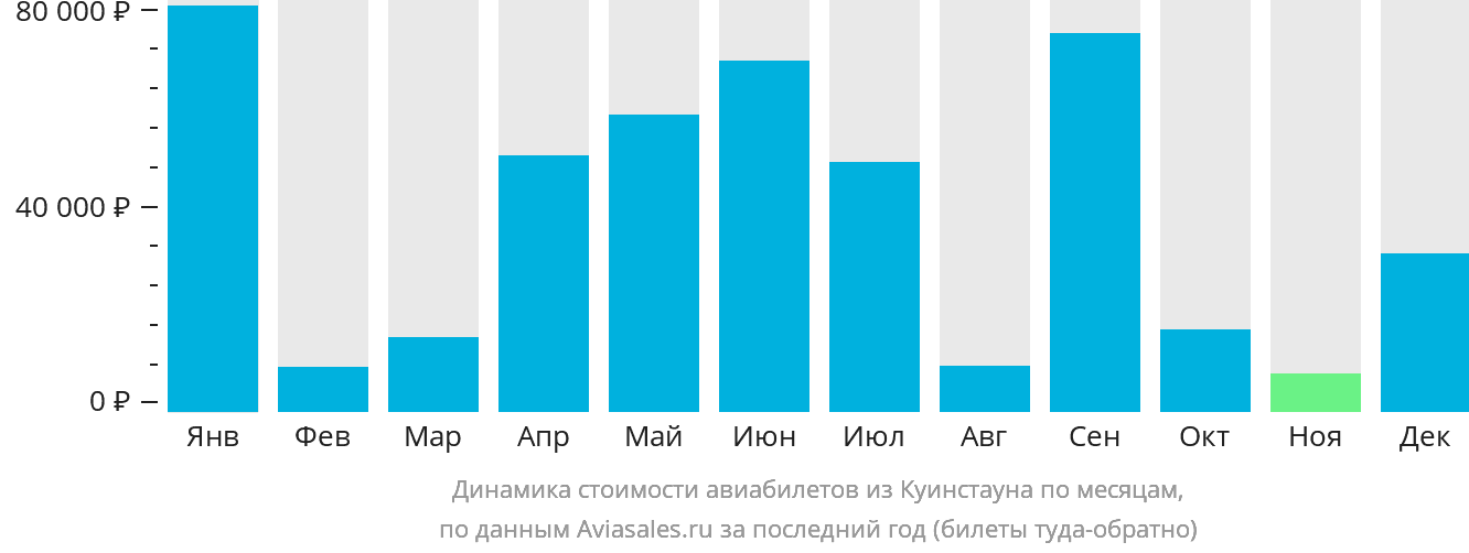 Динамика стоимости авиабилетов из Куинстауна по месяцам