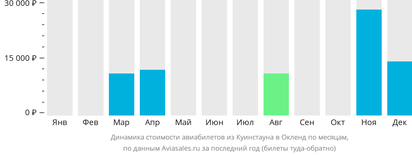 Динамика стоимости авиабилетов из Куинстауна в Окленд по месяцам