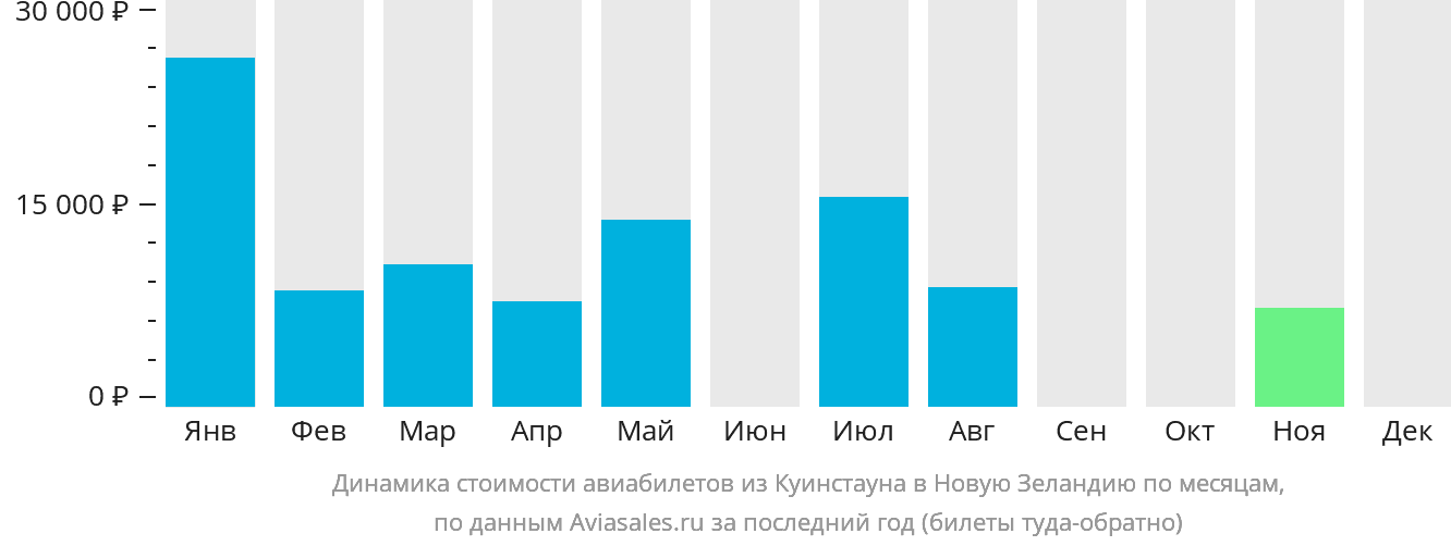 Динамика стоимости авиабилетов из Куинстауна в Новую Зеландию по месяцам