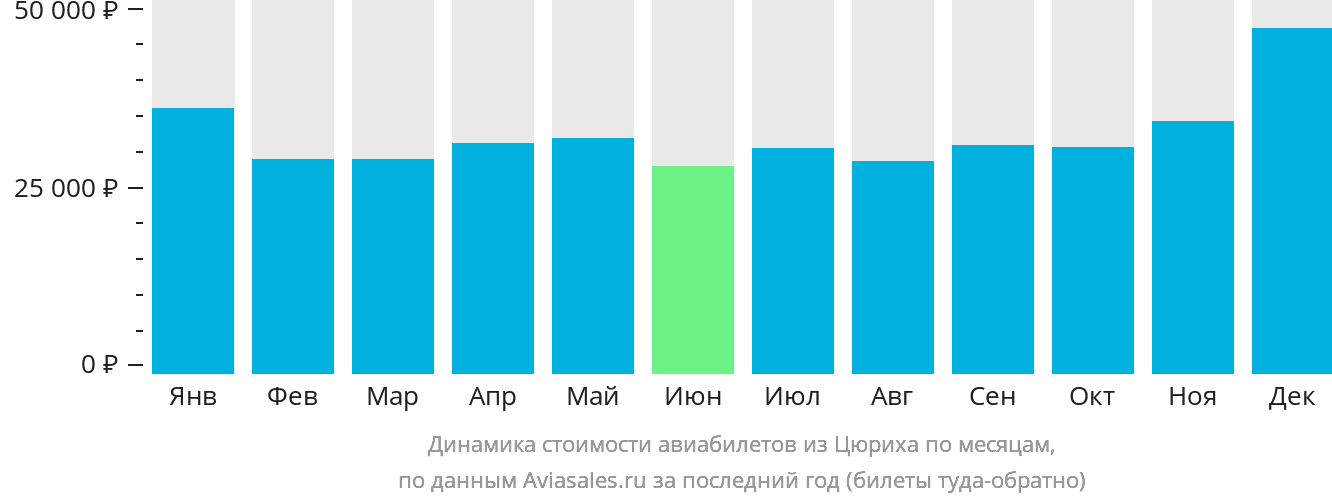 Динамика стоимости авиабилетов из Цюриха по месяцам