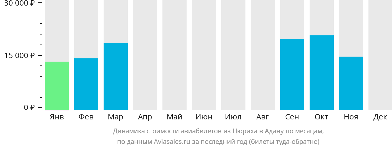 Динамика стоимости авиабилетов из Цюриха в Адану по месяцам