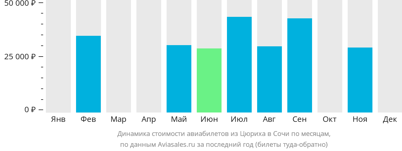 Динамика стоимости авиабилетов из Цюриха в Сочи по месяцам