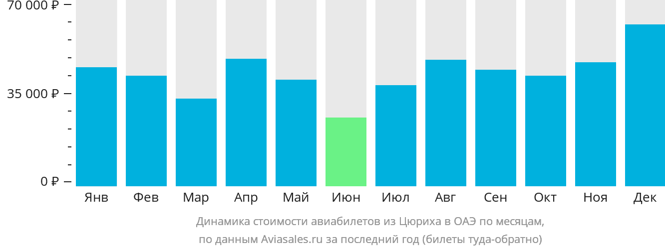 Динамика стоимости авиабилетов из Цюриха в ОАЭ по месяцам
