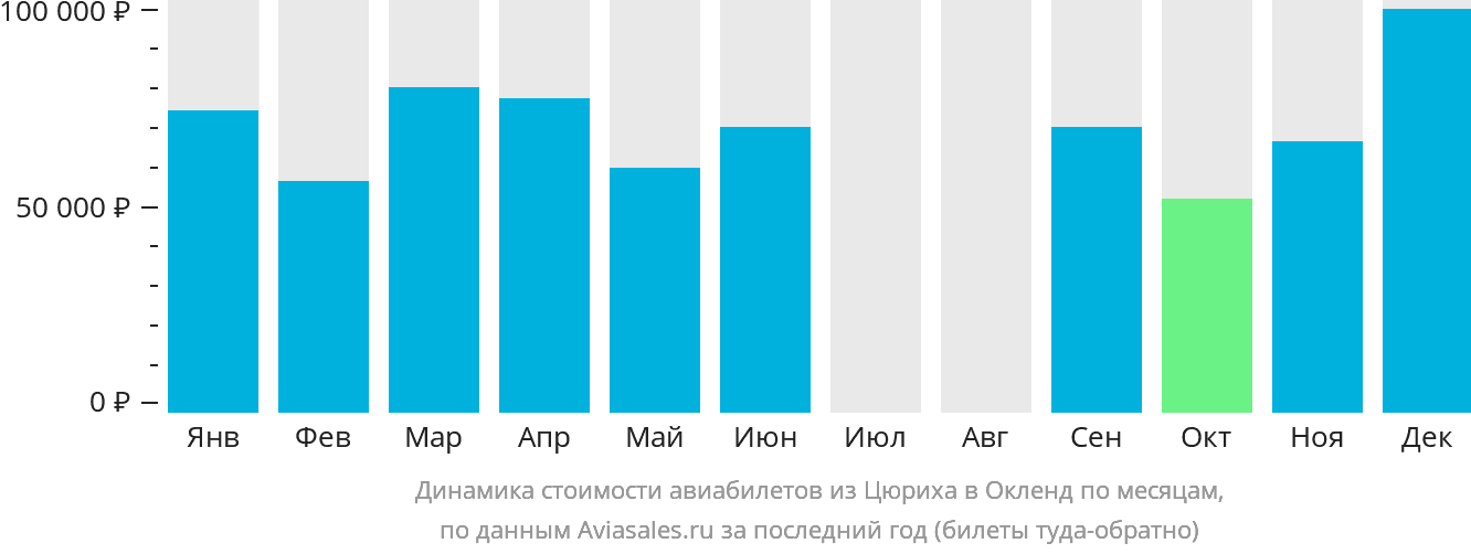 Динамика стоимости авиабилетов из Цюриха в Окленд по месяцам