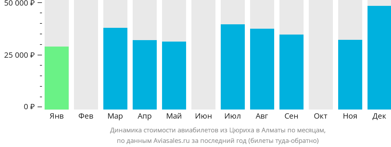 Динамика стоимости авиабилетов из Цюриха в Алматы по месяцам