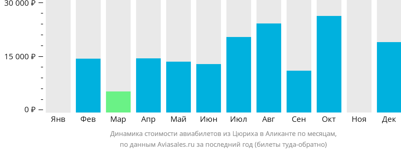 Динамика стоимости авиабилетов из Цюриха в Аликанте по месяцам