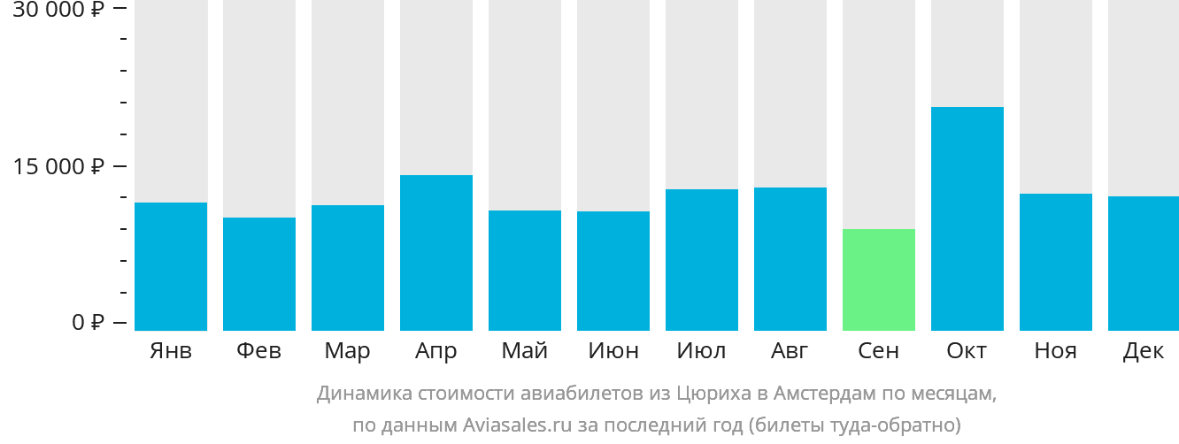 Динамика стоимости авиабилетов из Цюриха в Амстердам по месяцам