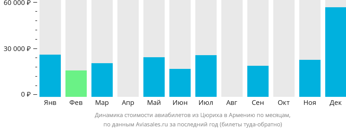 Динамика стоимости авиабилетов из Цюриха в Армению по месяцам