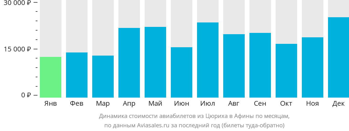 Динамика стоимости авиабилетов из Цюриха в Афины по месяцам