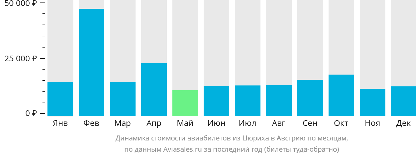 Динамика стоимости авиабилетов из Цюриха в Австрию по месяцам