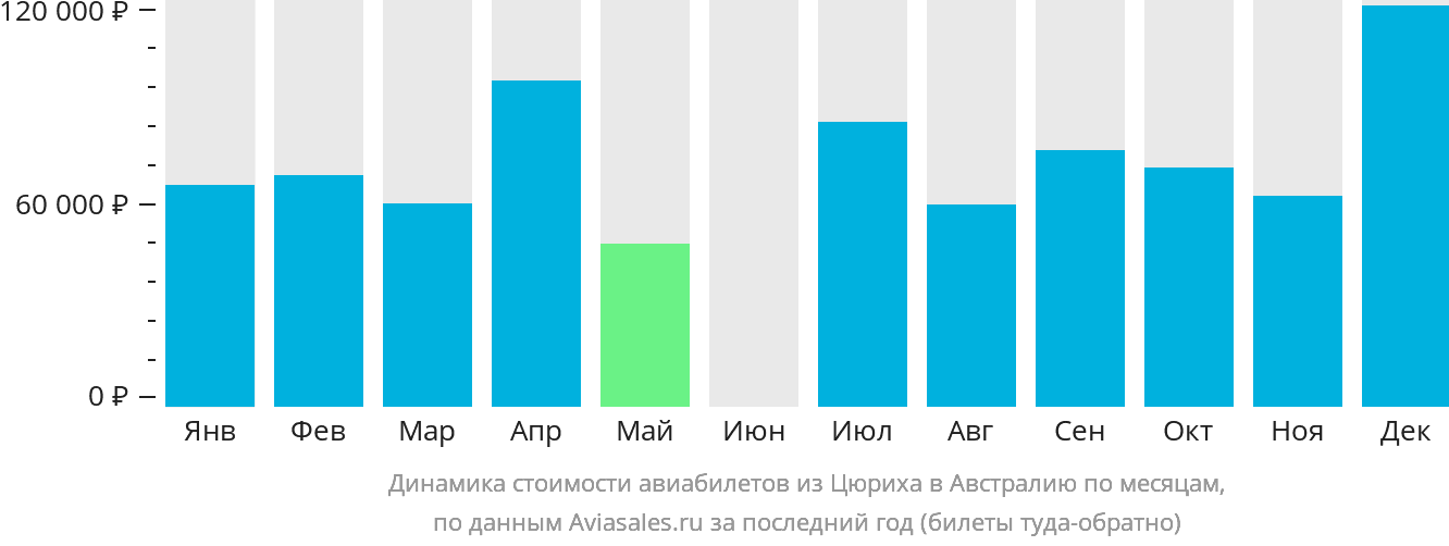 Динамика стоимости авиабилетов из Цюриха в Австралию по месяцам