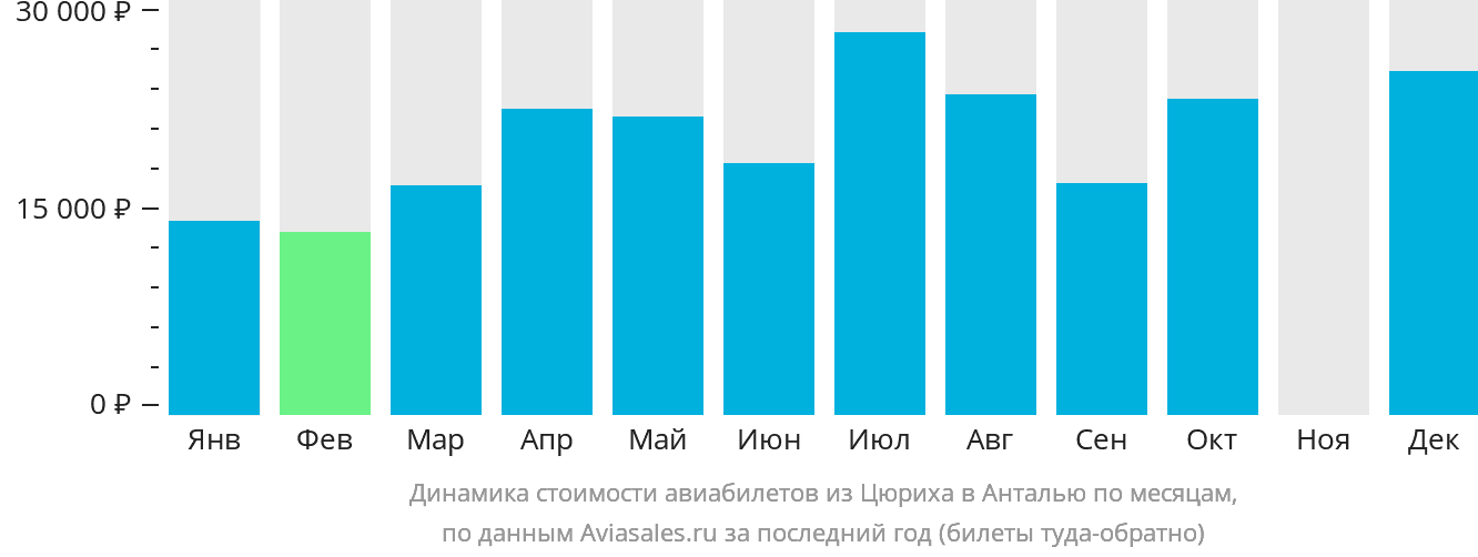 Динамика стоимости авиабилетов из Цюриха в Анталью по месяцам
