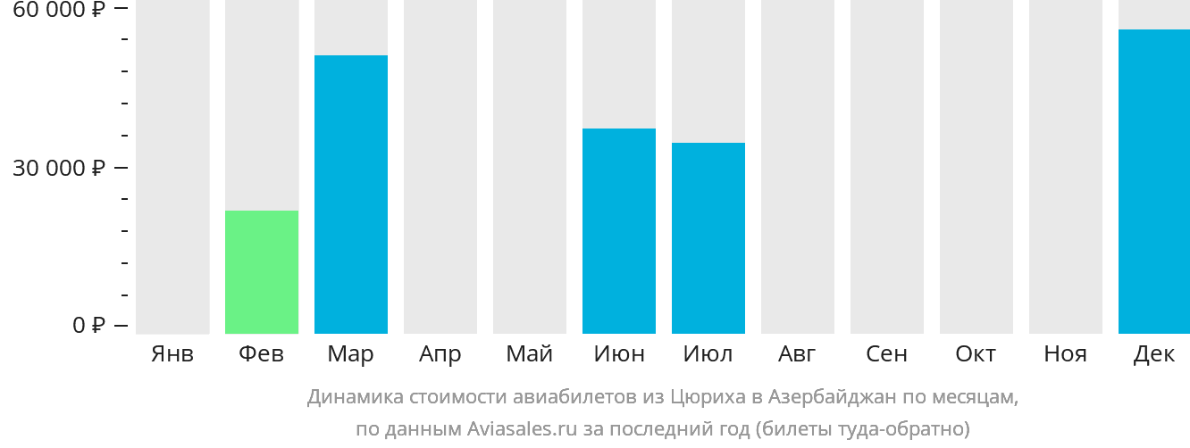 Динамика стоимости авиабилетов из Цюриха в Азербайджан по месяцам