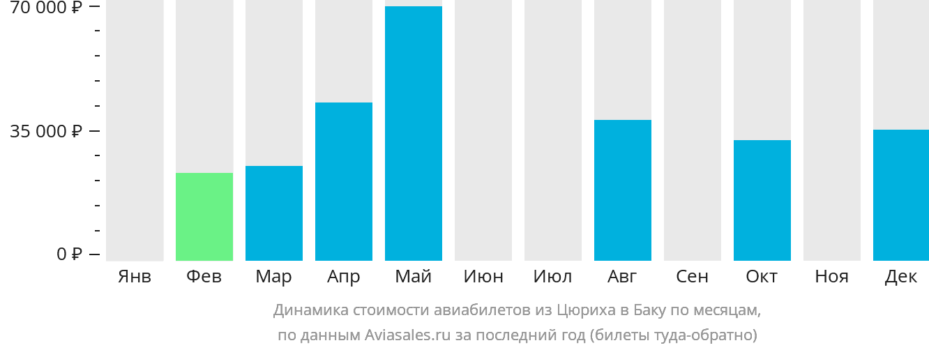 Динамика стоимости авиабилетов из Цюриха в Баку по месяцам