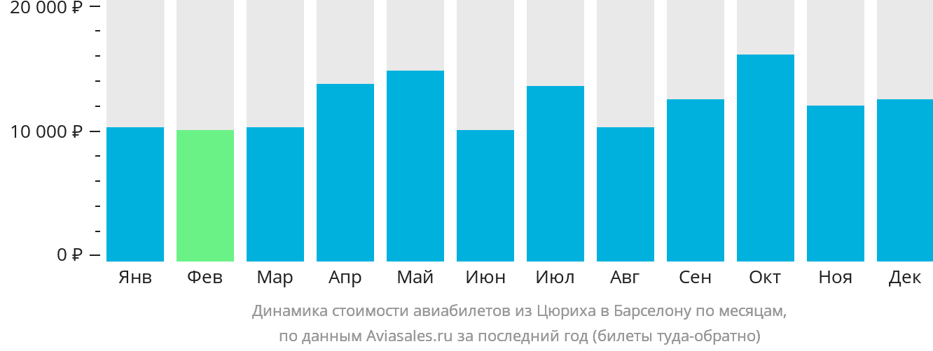 Динамика стоимости авиабилетов из Цюриха в Барселону по месяцам