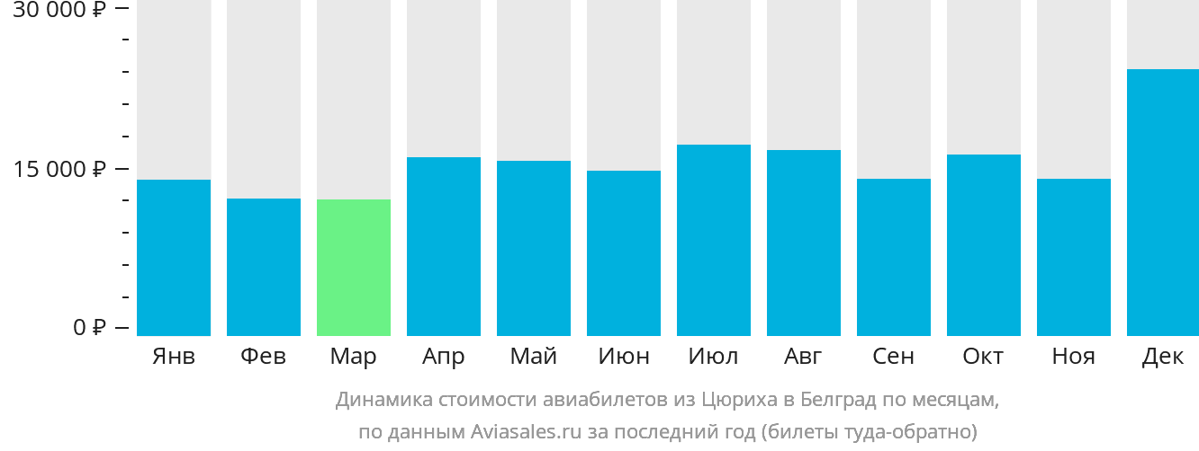 Динамика стоимости авиабилетов из Цюриха в Белград по месяцам