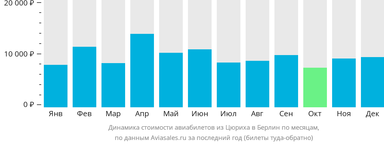 Динамика стоимости авиабилетов из Цюриха в Берлин по месяцам