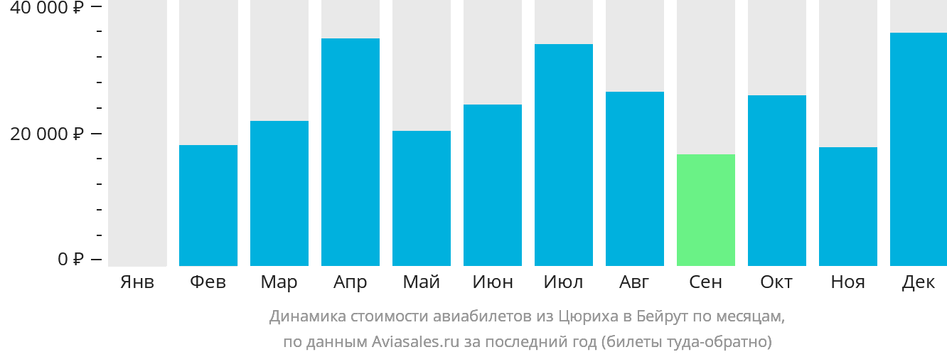 Динамика стоимости авиабилетов из Цюриха в Бейрут по месяцам