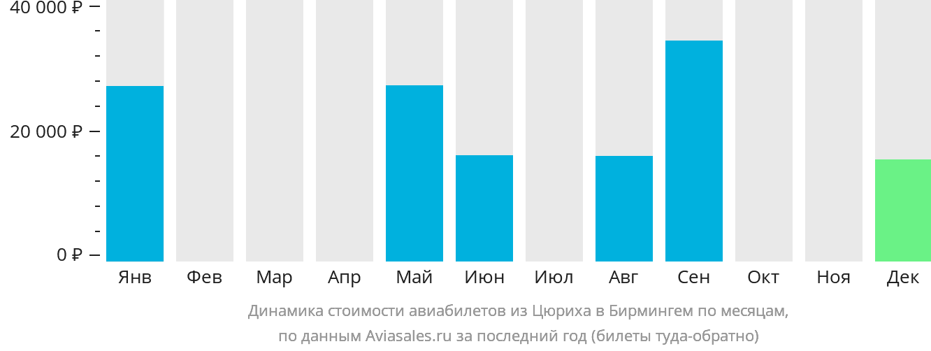Динамика стоимости авиабилетов из Цюриха в Бирмингем по месяцам
