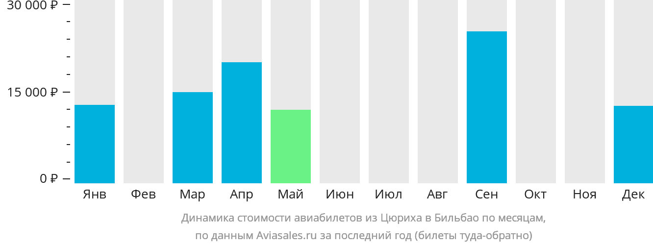Динамика стоимости авиабилетов из Цюриха в Бильбао по месяцам