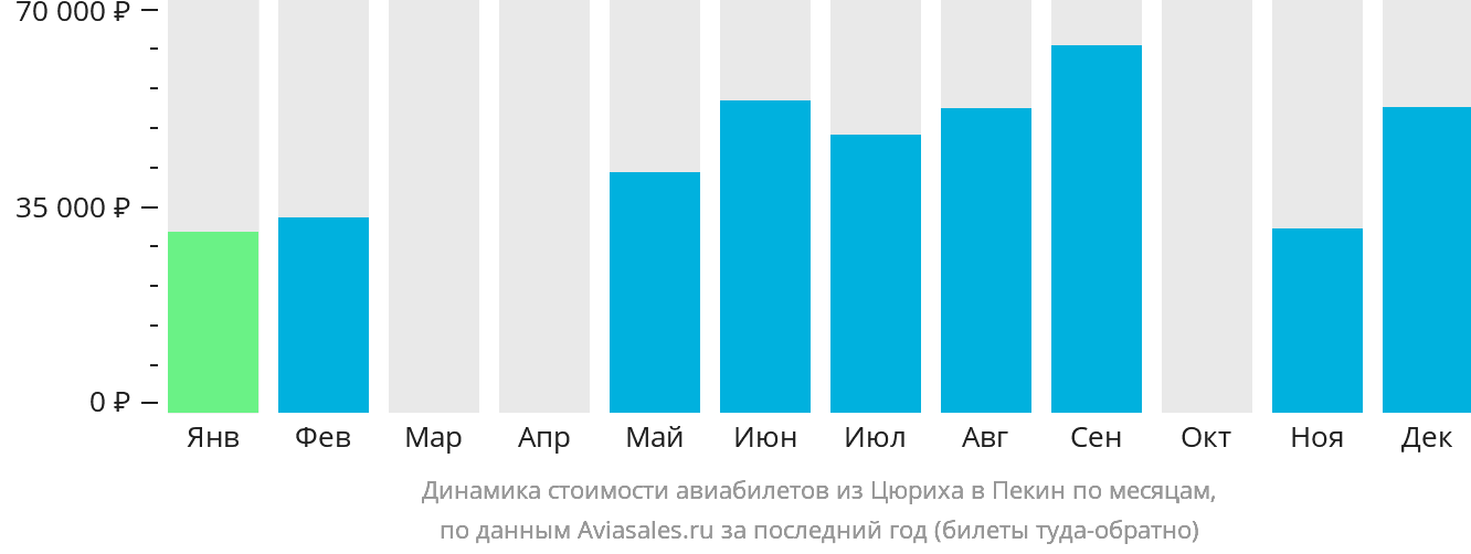 Динамика стоимости авиабилетов из Цюриха в Пекин по месяцам